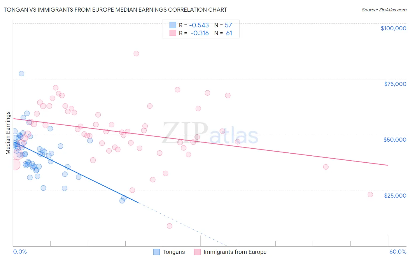 Tongan vs Immigrants from Europe Median Earnings