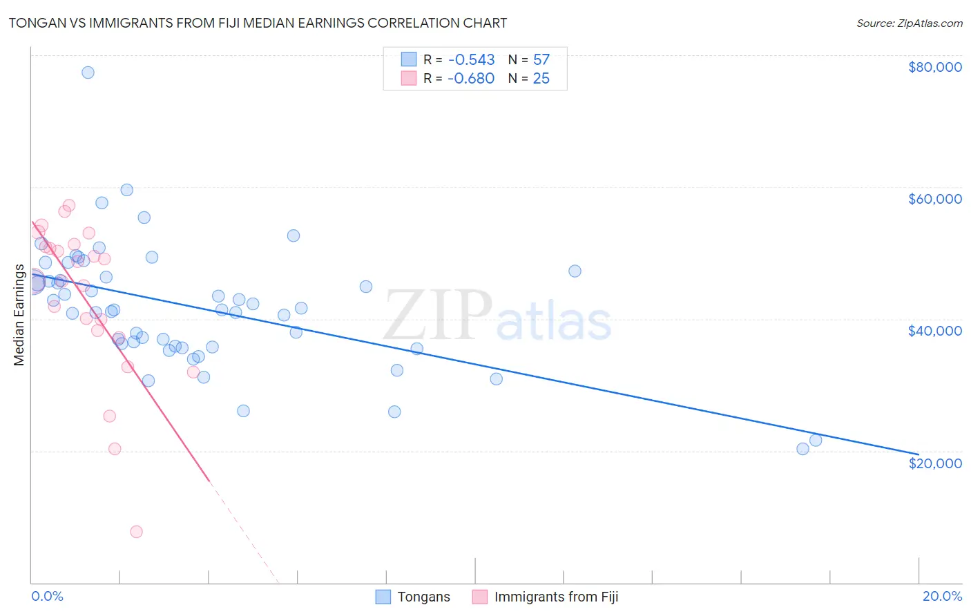 Tongan vs Immigrants from Fiji Median Earnings