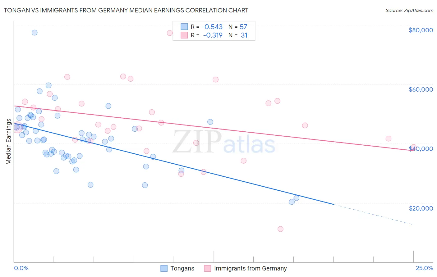 Tongan vs Immigrants from Germany Median Earnings