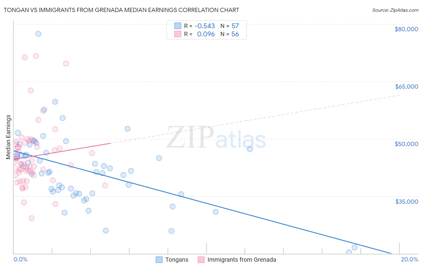 Tongan vs Immigrants from Grenada Median Earnings