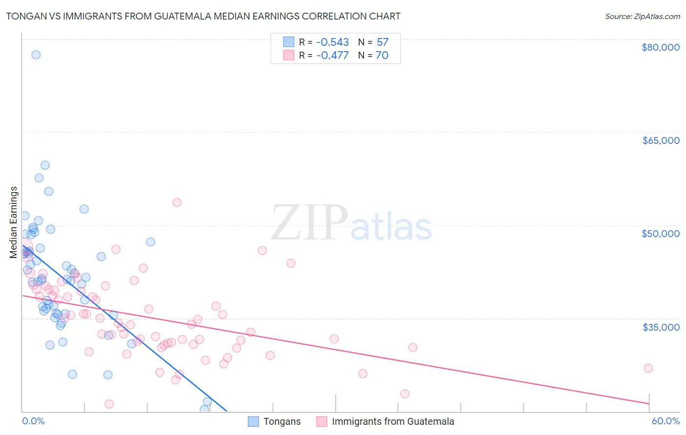 Tongan vs Immigrants from Guatemala Median Earnings