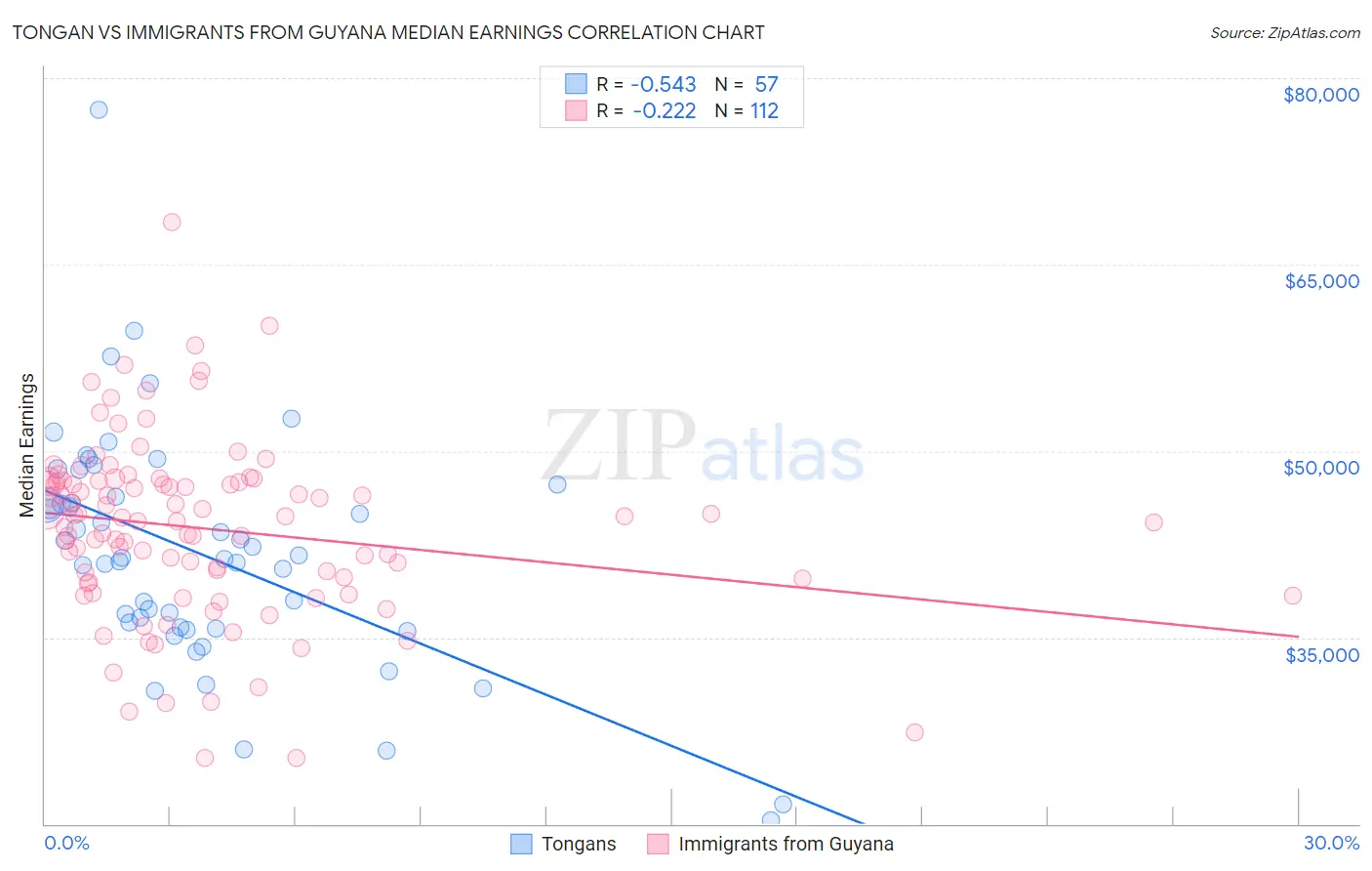 Tongan vs Immigrants from Guyana Median Earnings