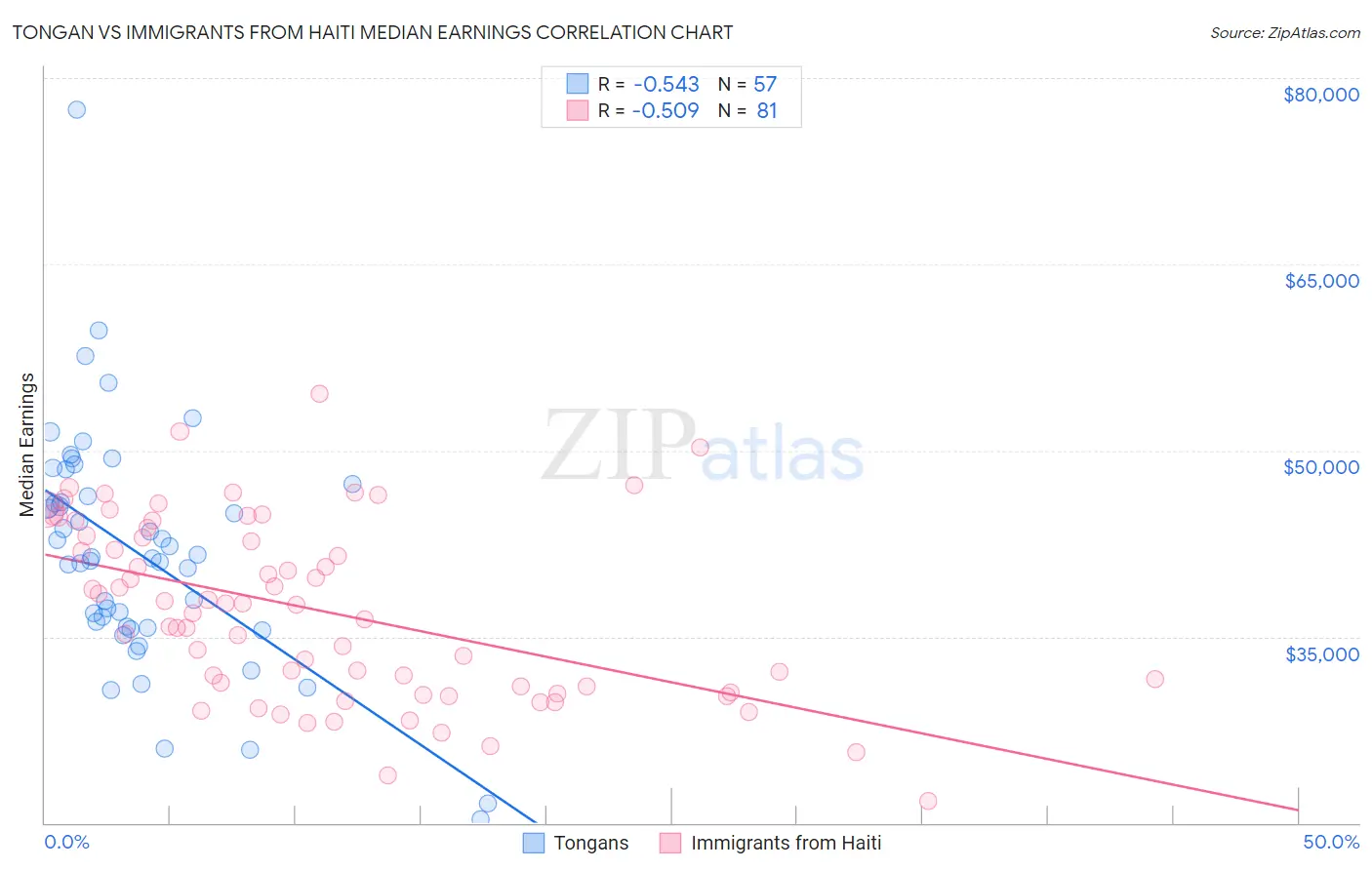 Tongan vs Immigrants from Haiti Median Earnings