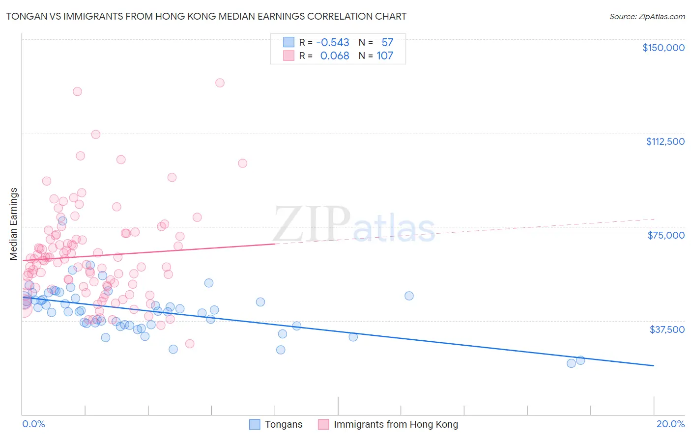 Tongan vs Immigrants from Hong Kong Median Earnings