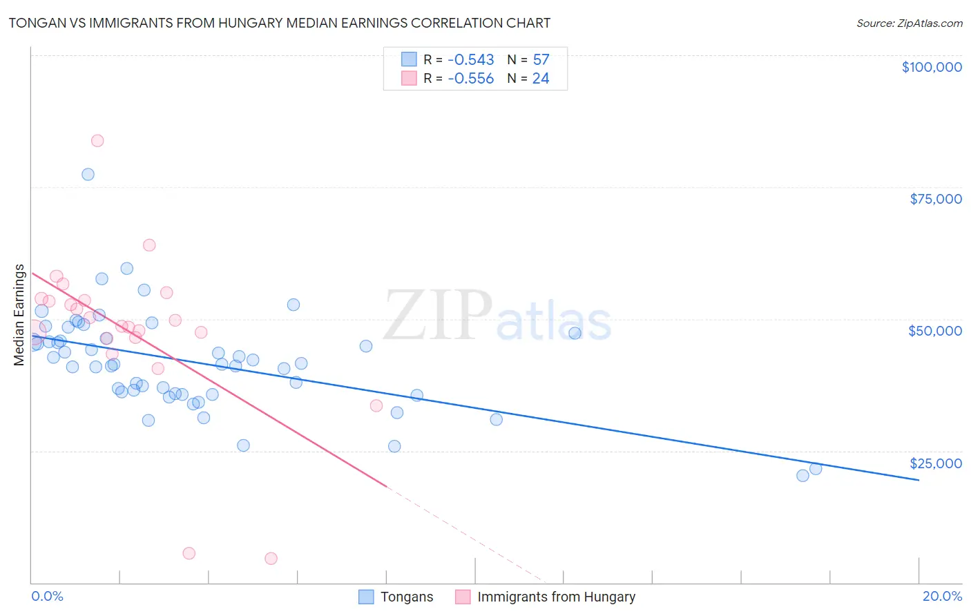 Tongan vs Immigrants from Hungary Median Earnings