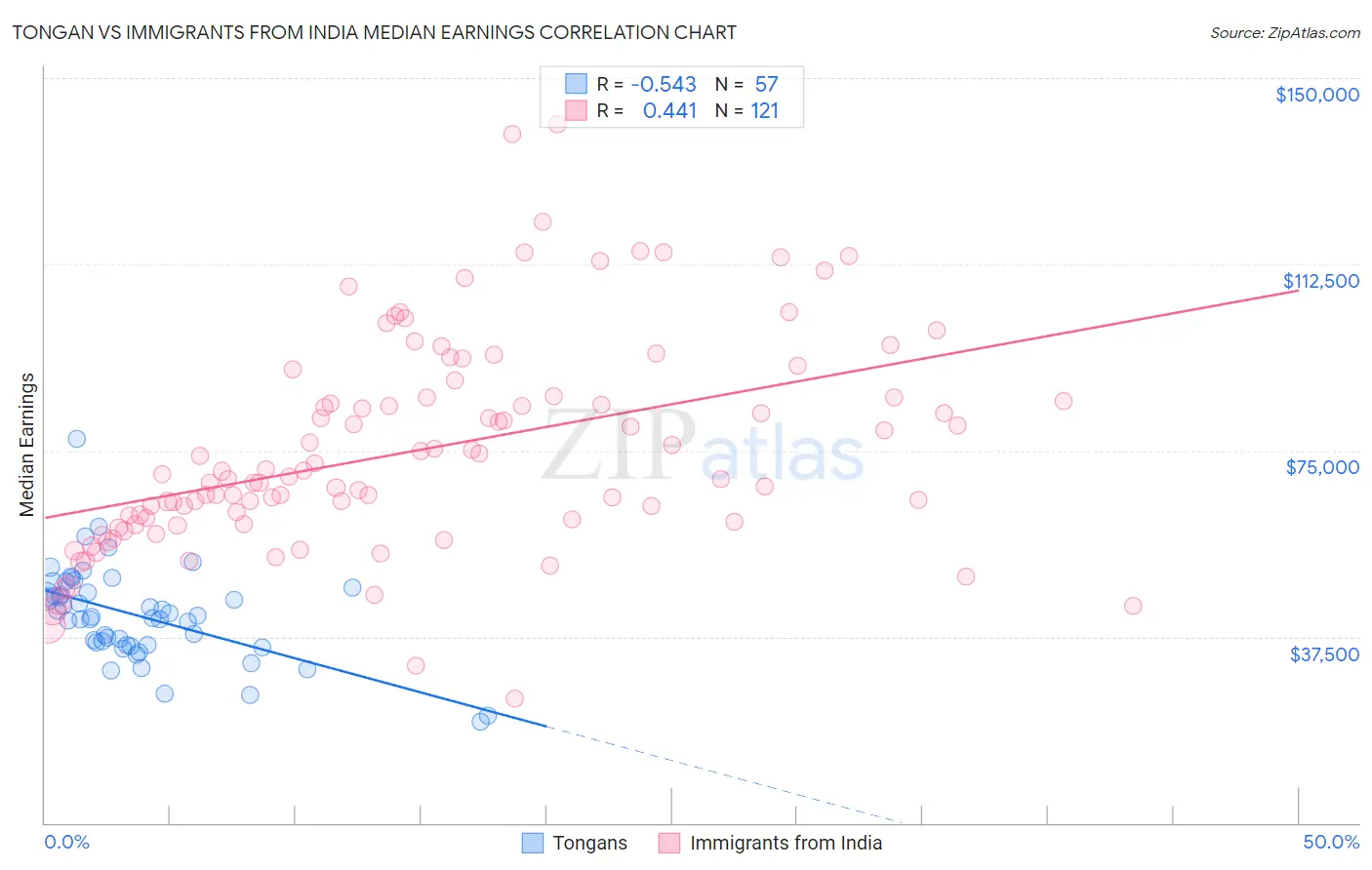 Tongan vs Immigrants from India Median Earnings