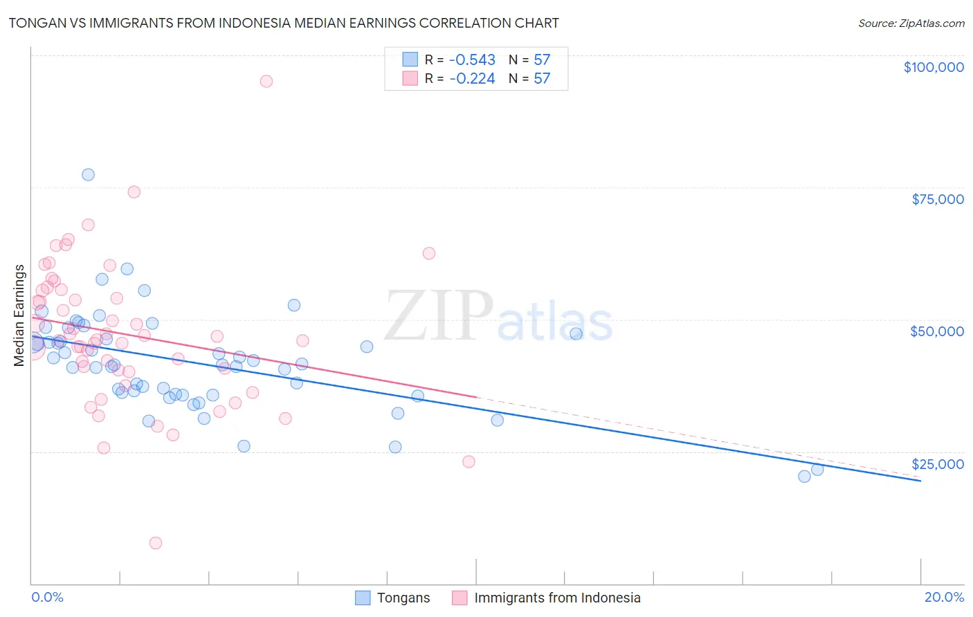 Tongan vs Immigrants from Indonesia Median Earnings