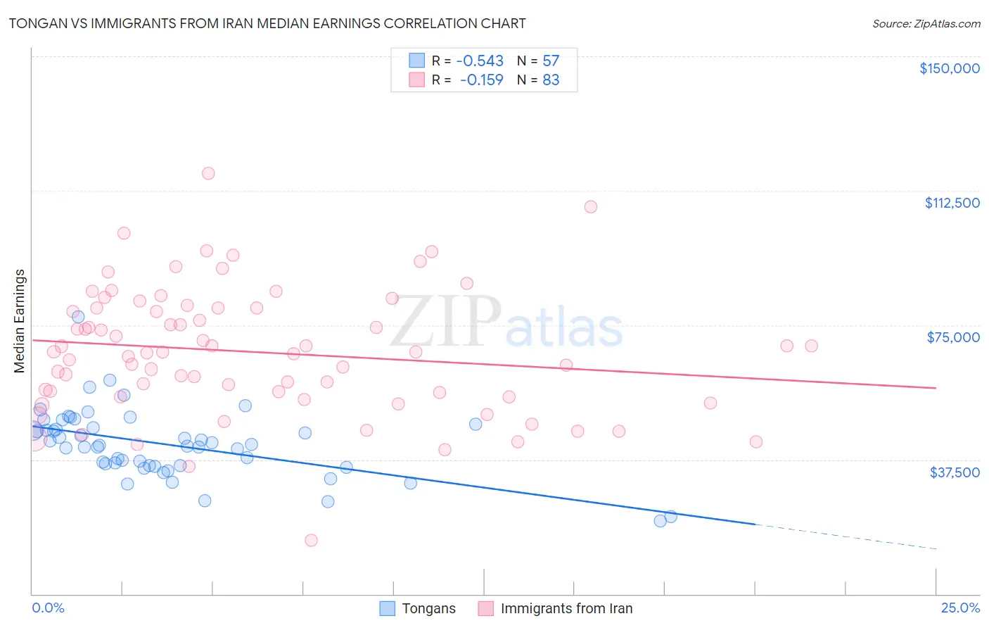 Tongan vs Immigrants from Iran Median Earnings