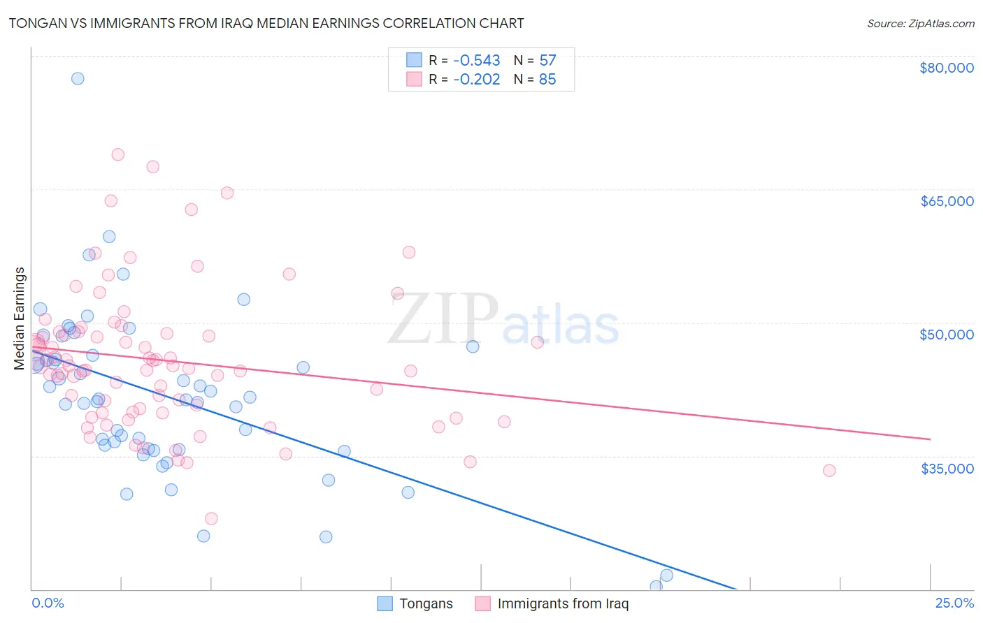 Tongan vs Immigrants from Iraq Median Earnings