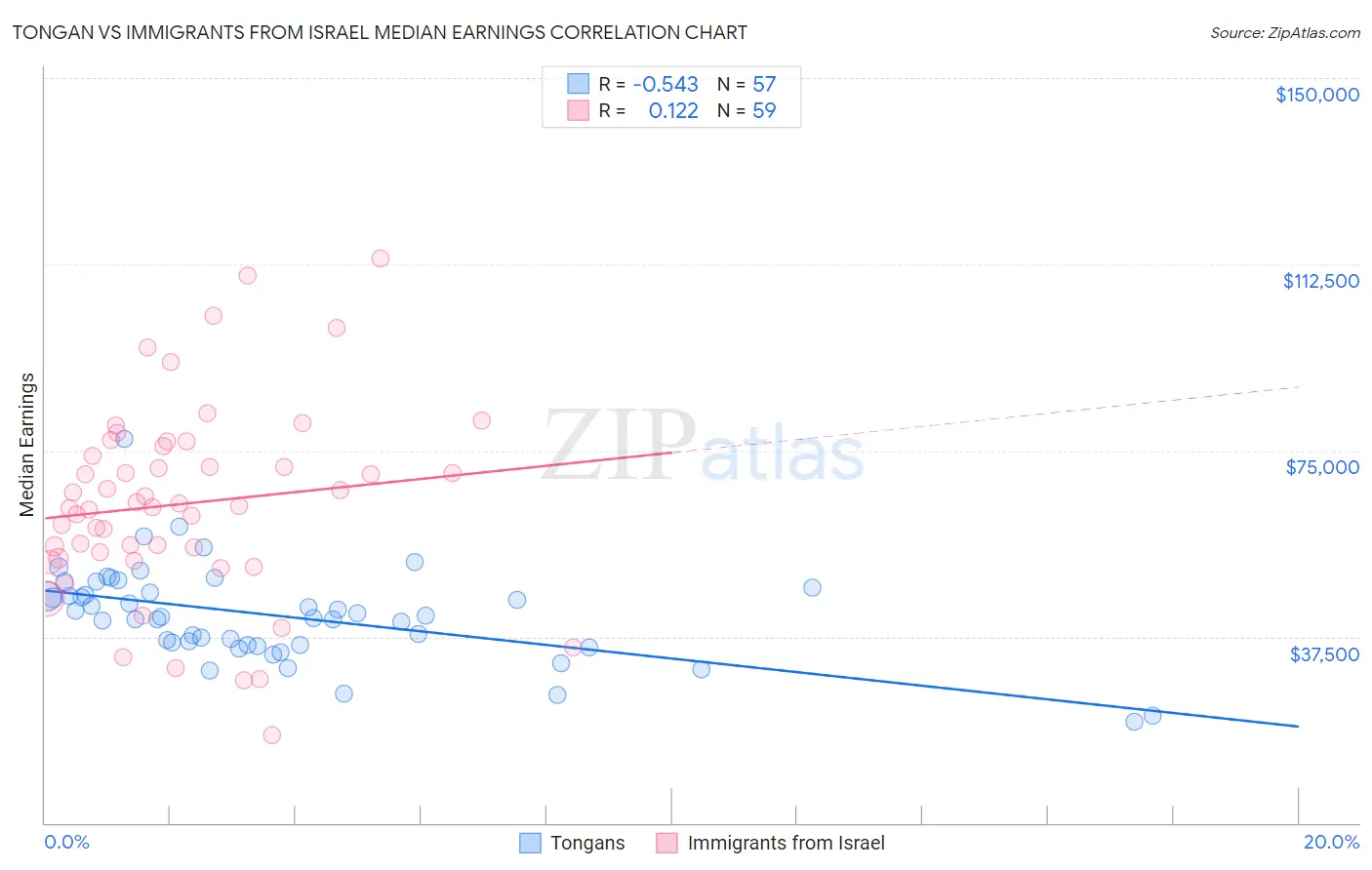 Tongan vs Immigrants from Israel Median Earnings