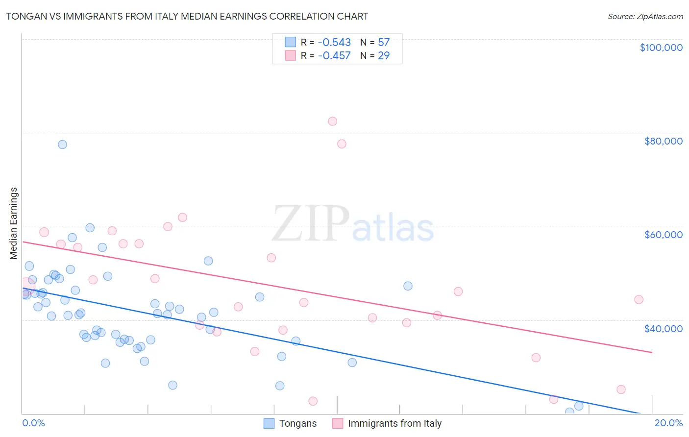 Tongan vs Immigrants from Italy Median Earnings