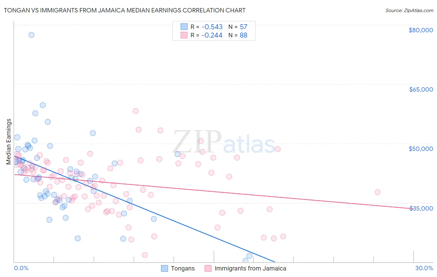 Tongan vs Immigrants from Jamaica Median Earnings