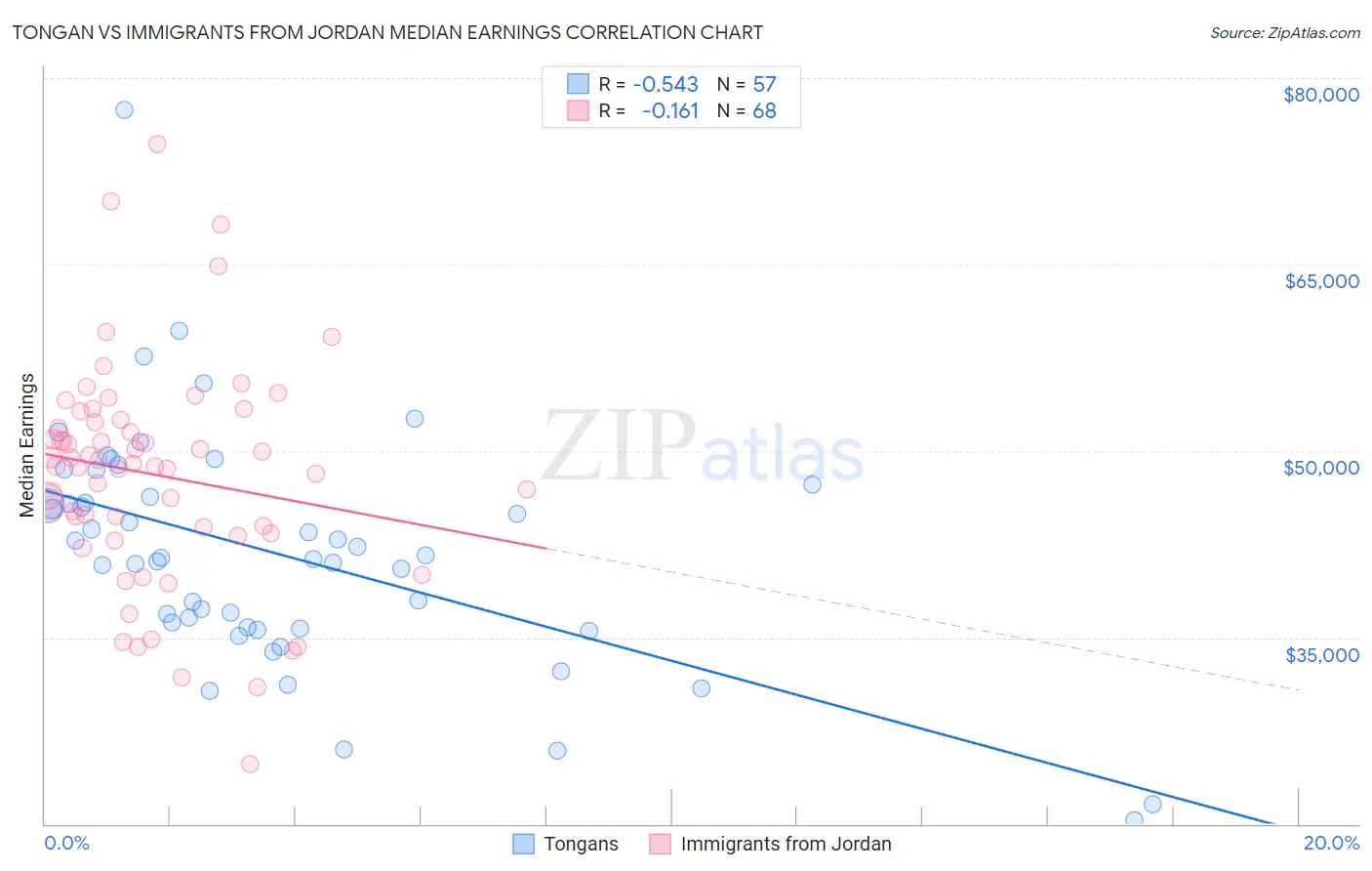 Tongan vs Immigrants from Jordan Median Earnings