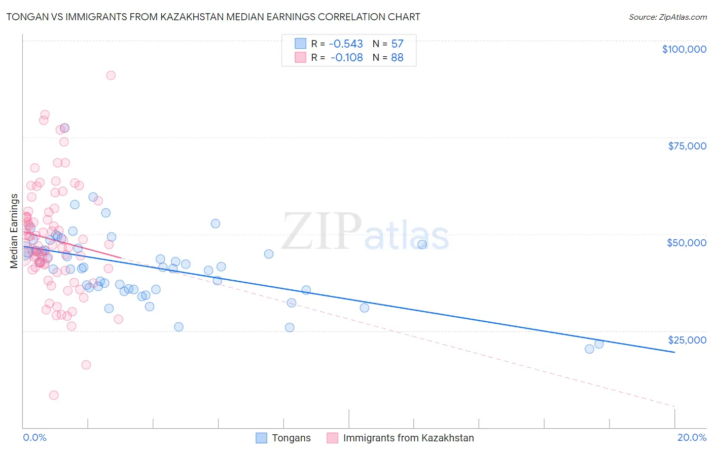 Tongan vs Immigrants from Kazakhstan Median Earnings