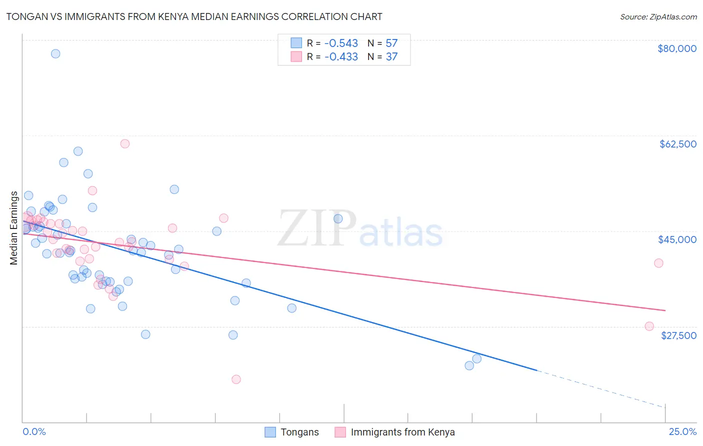 Tongan vs Immigrants from Kenya Median Earnings