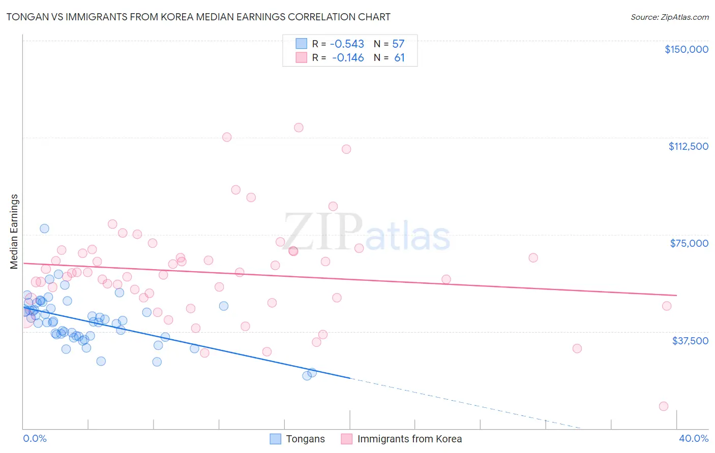 Tongan vs Immigrants from Korea Median Earnings