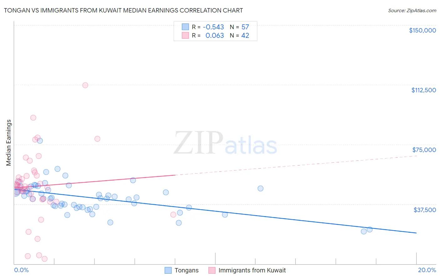 Tongan vs Immigrants from Kuwait Median Earnings