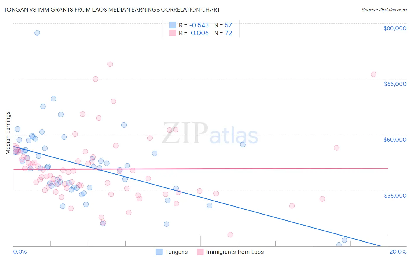 Tongan vs Immigrants from Laos Median Earnings
