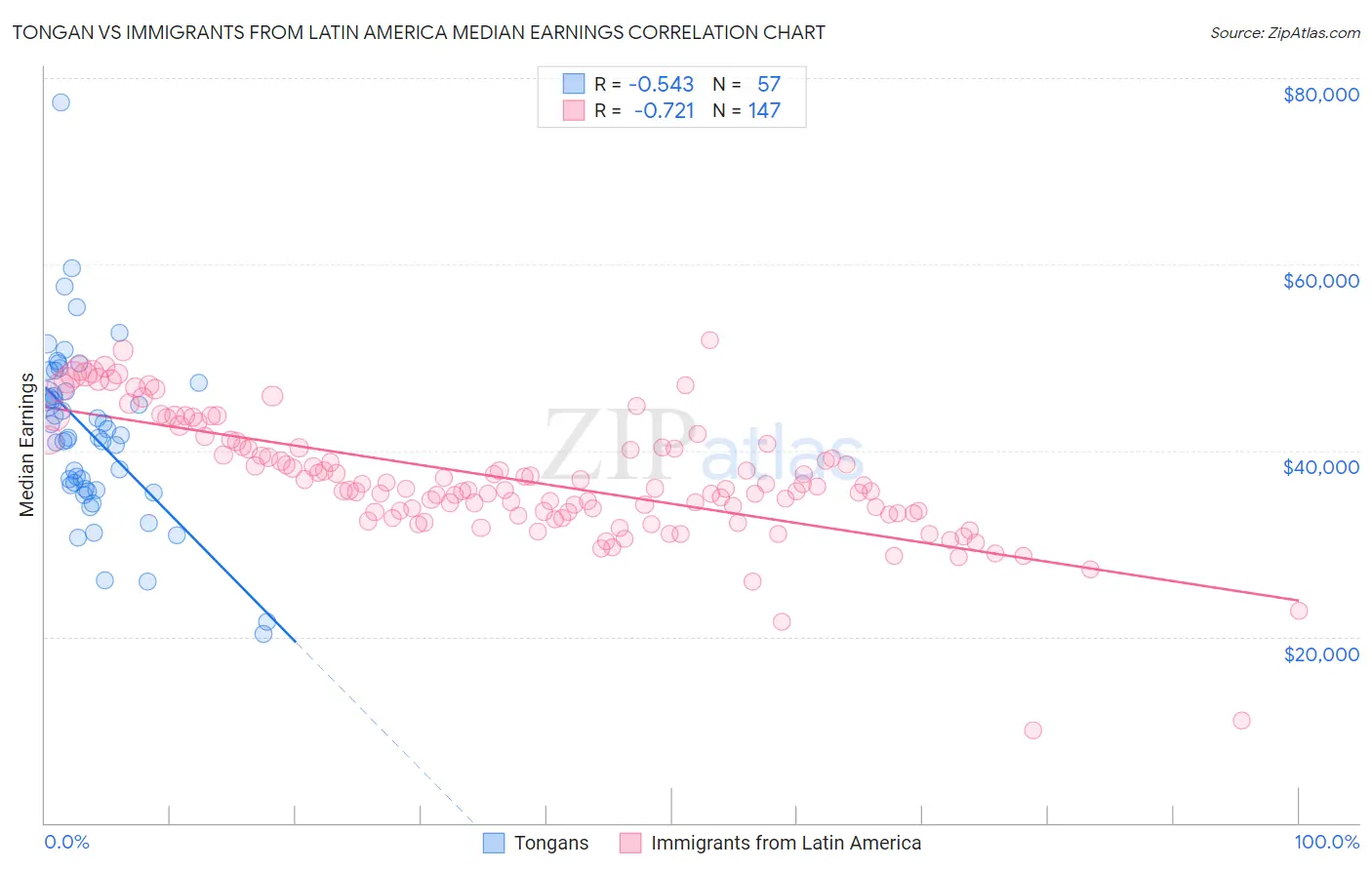 Tongan vs Immigrants from Latin America Median Earnings