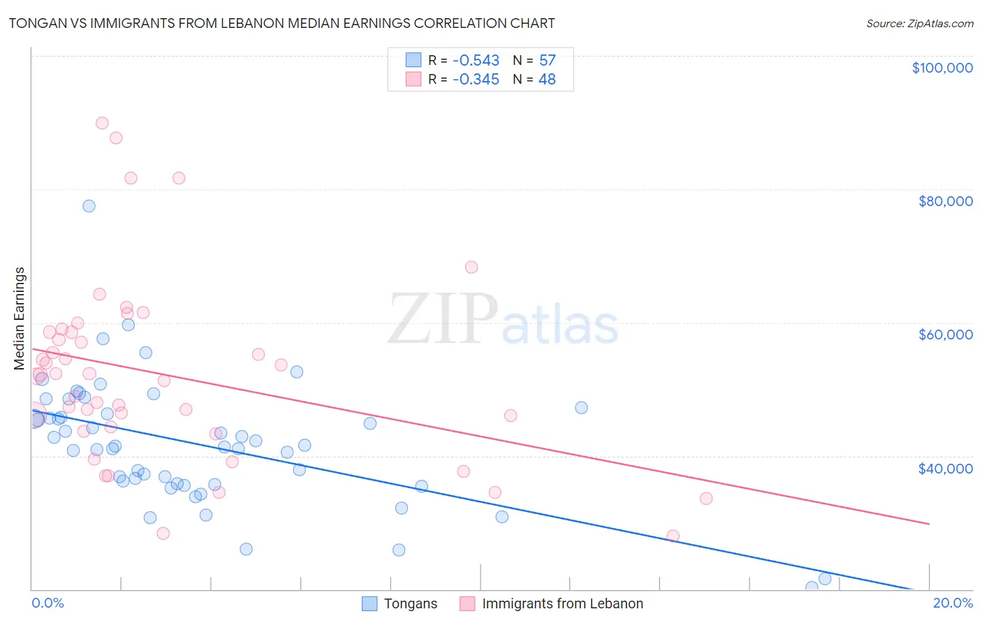 Tongan vs Immigrants from Lebanon Median Earnings
