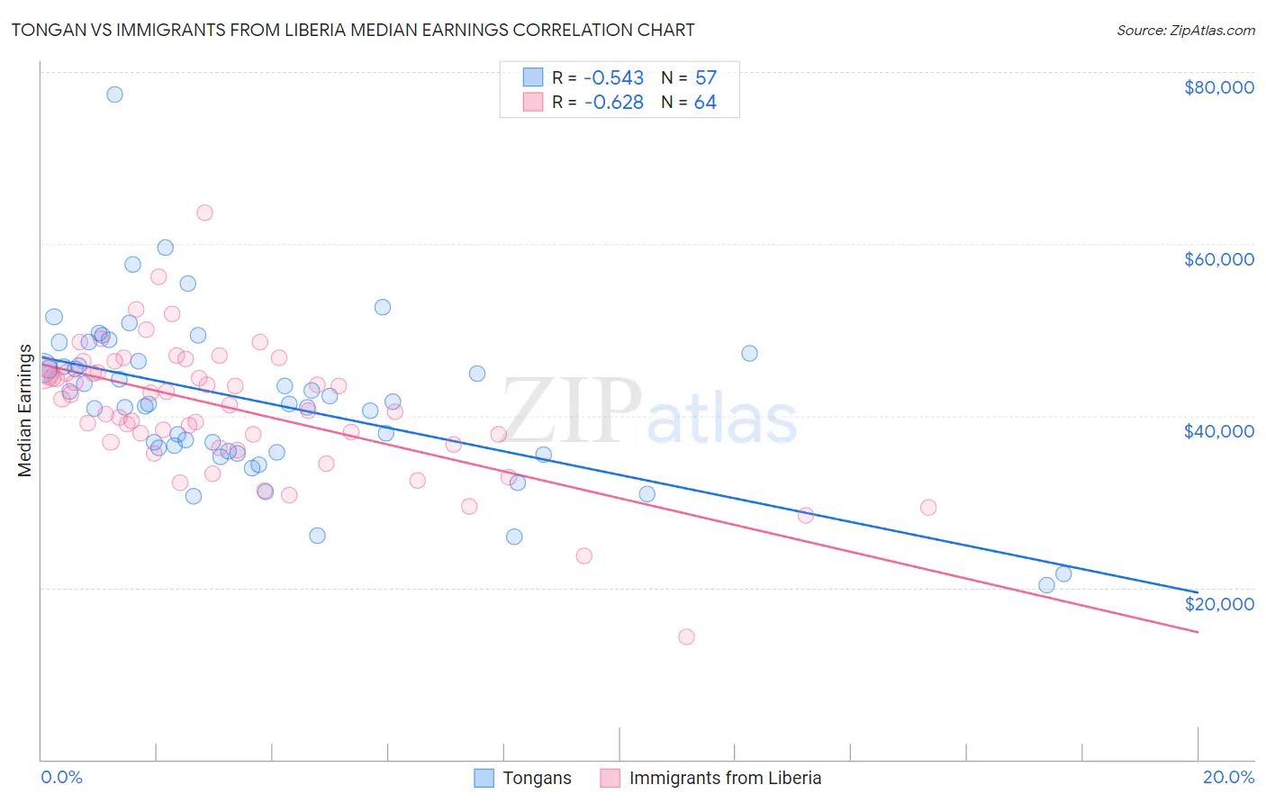 Tongan vs Immigrants from Liberia Median Earnings