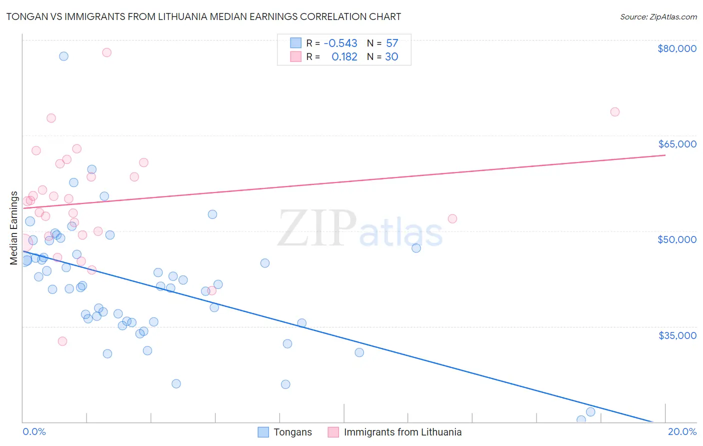 Tongan vs Immigrants from Lithuania Median Earnings
