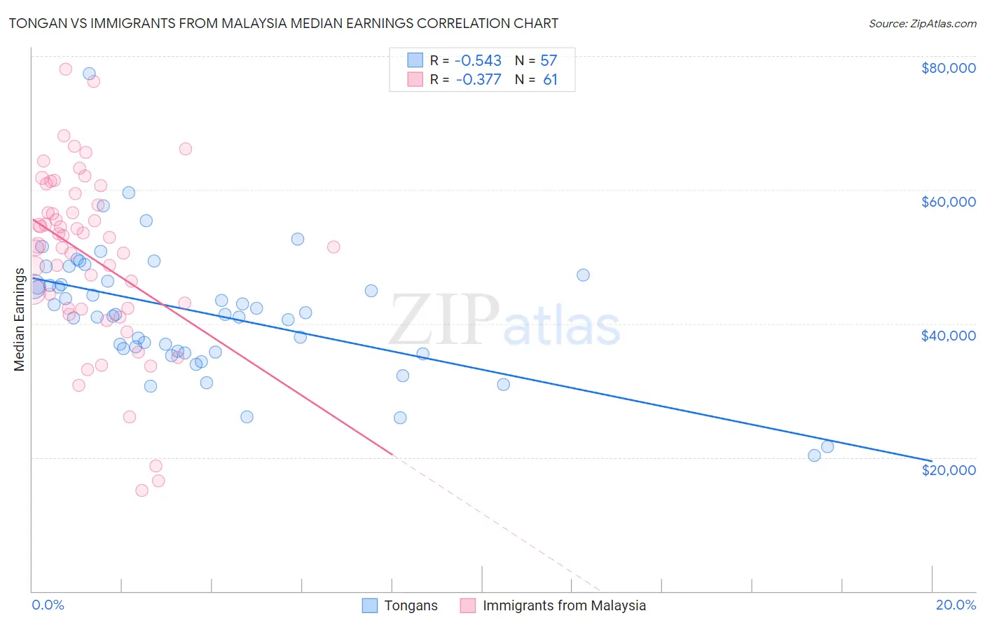 Tongan vs Immigrants from Malaysia Median Earnings