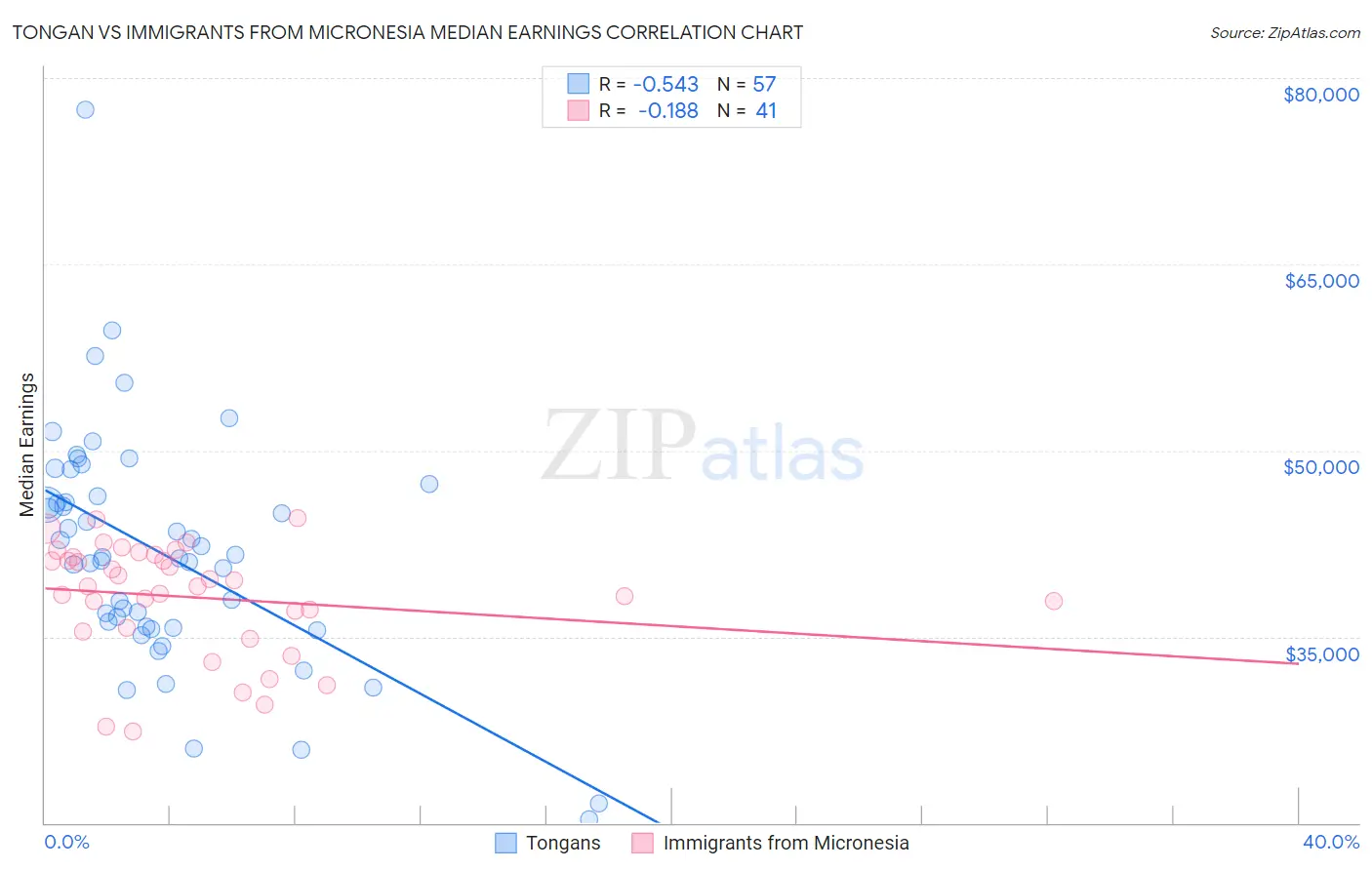 Tongan vs Immigrants from Micronesia Median Earnings