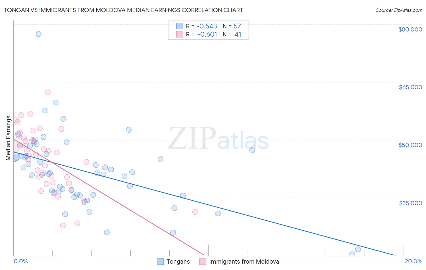 Tongan vs Immigrants from Moldova Median Earnings