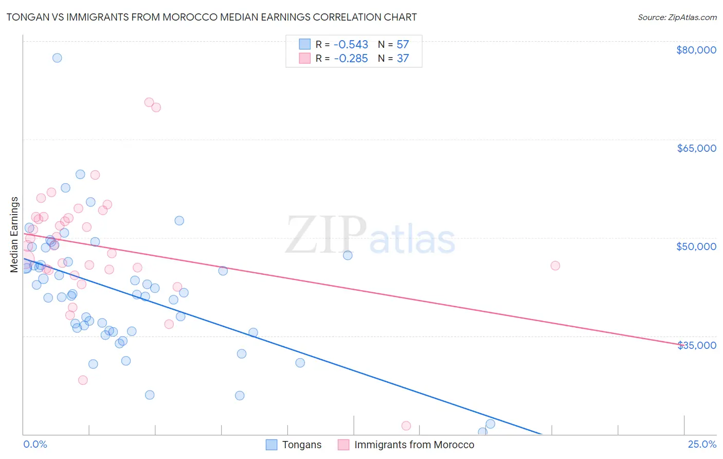 Tongan vs Immigrants from Morocco Median Earnings