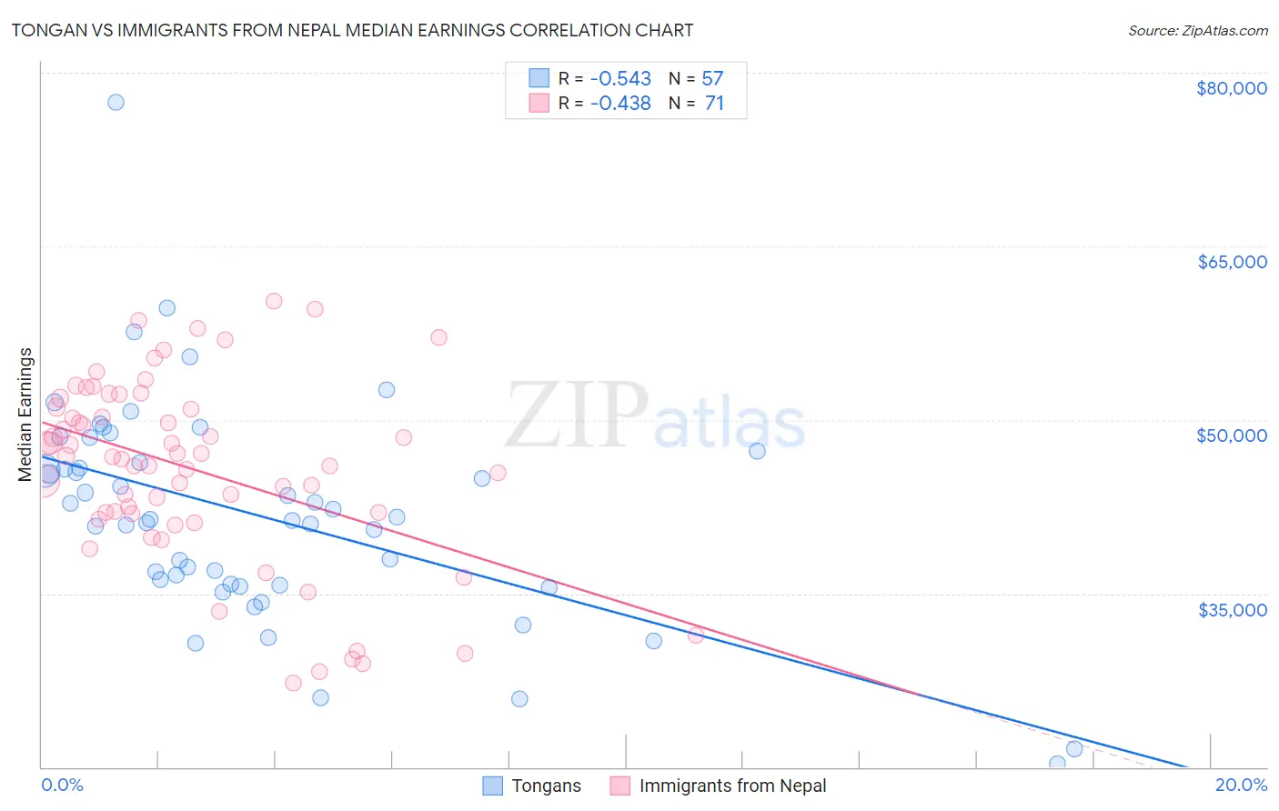 Tongan vs Immigrants from Nepal Median Earnings