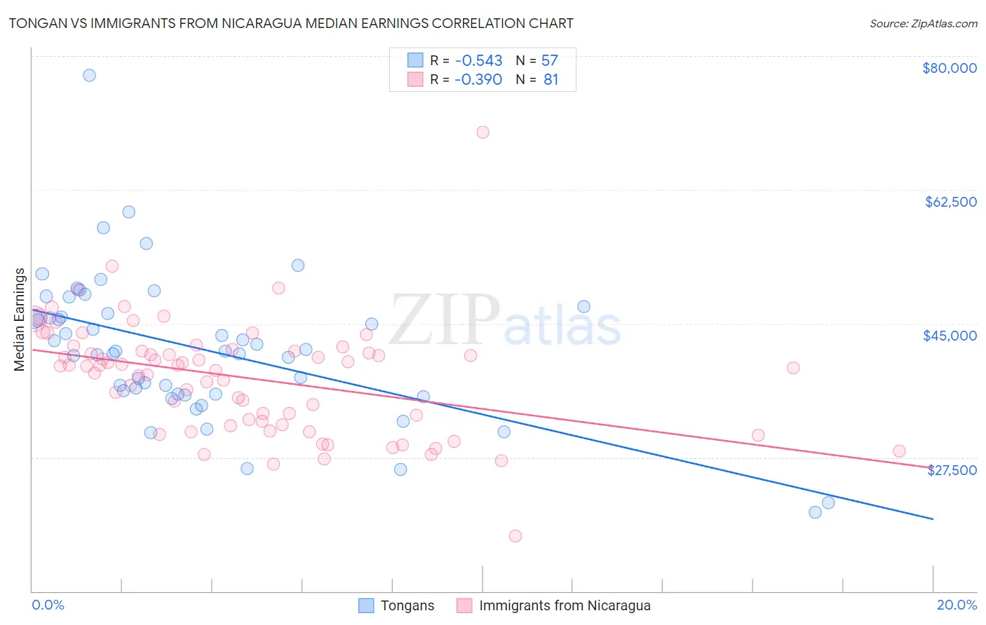 Tongan vs Immigrants from Nicaragua Median Earnings