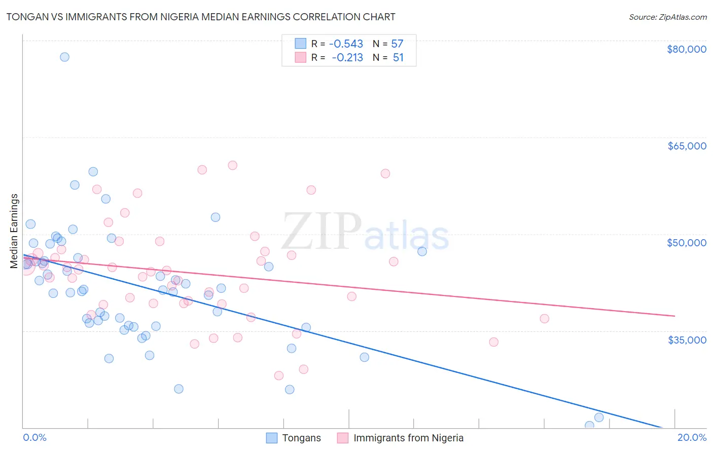 Tongan vs Immigrants from Nigeria Median Earnings