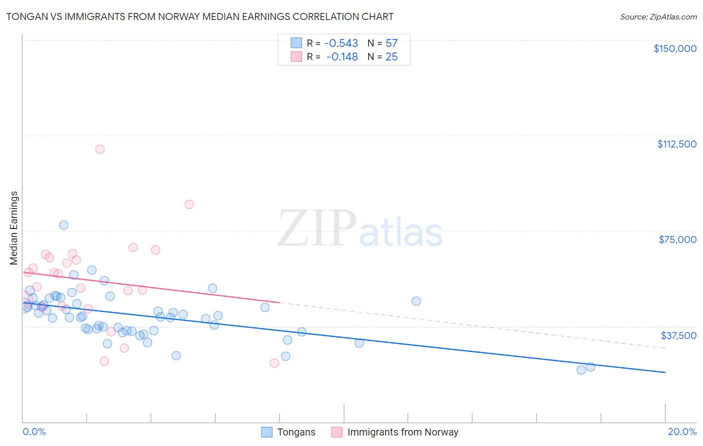 Tongan vs Immigrants from Norway Median Earnings