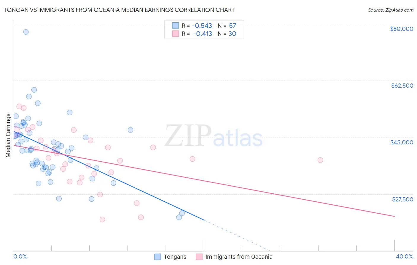 Tongan vs Immigrants from Oceania Median Earnings