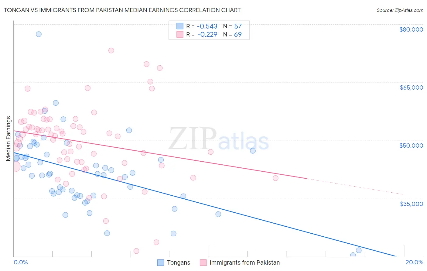 Tongan vs Immigrants from Pakistan Median Earnings