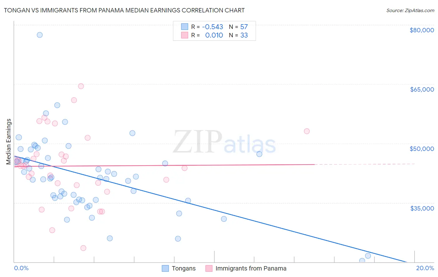 Tongan vs Immigrants from Panama Median Earnings