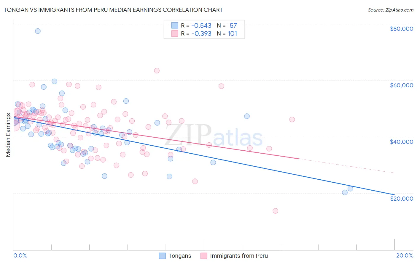 Tongan vs Immigrants from Peru Median Earnings