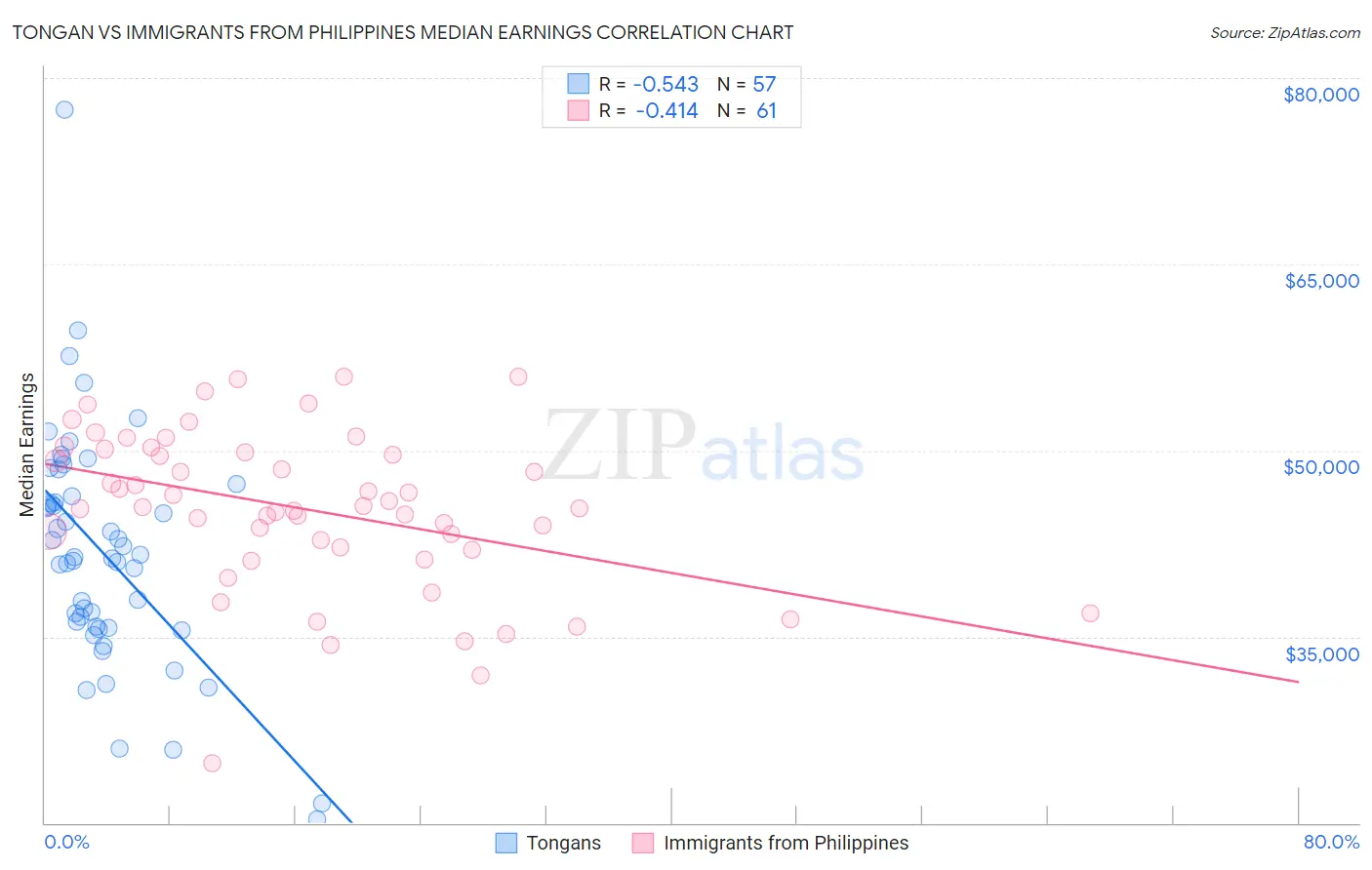 Tongan vs Immigrants from Philippines Median Earnings