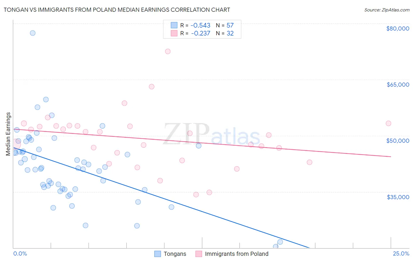 Tongan vs Immigrants from Poland Median Earnings