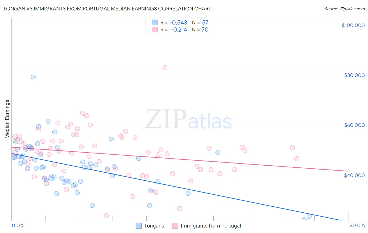 Tongan vs Immigrants from Portugal Median Earnings