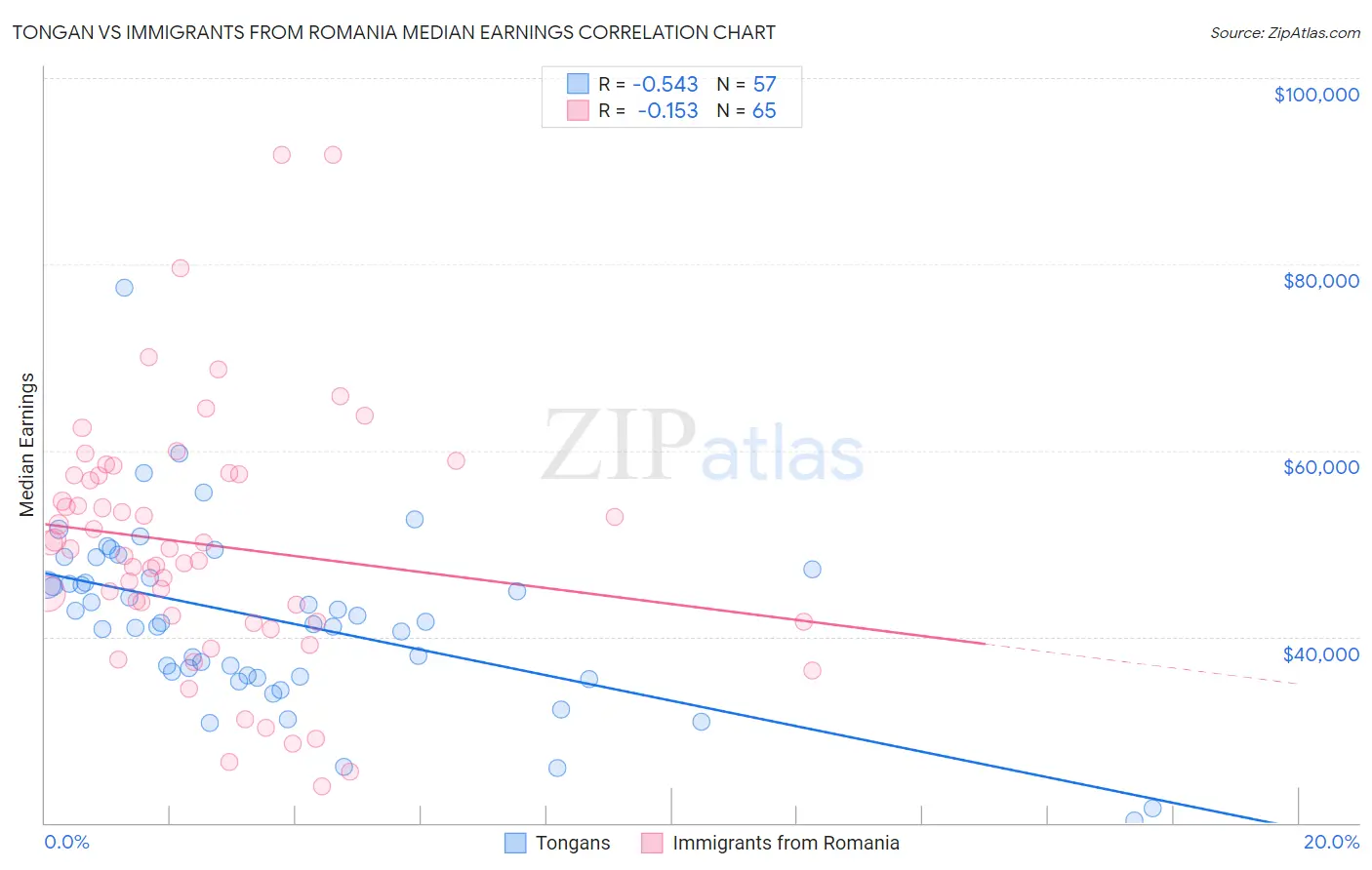 Tongan vs Immigrants from Romania Median Earnings