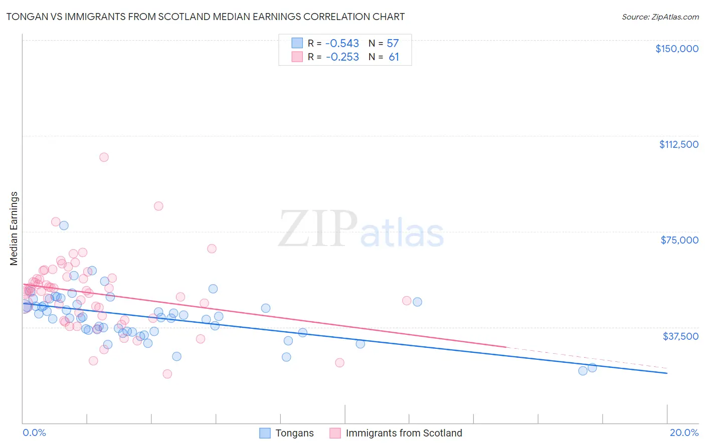 Tongan vs Immigrants from Scotland Median Earnings