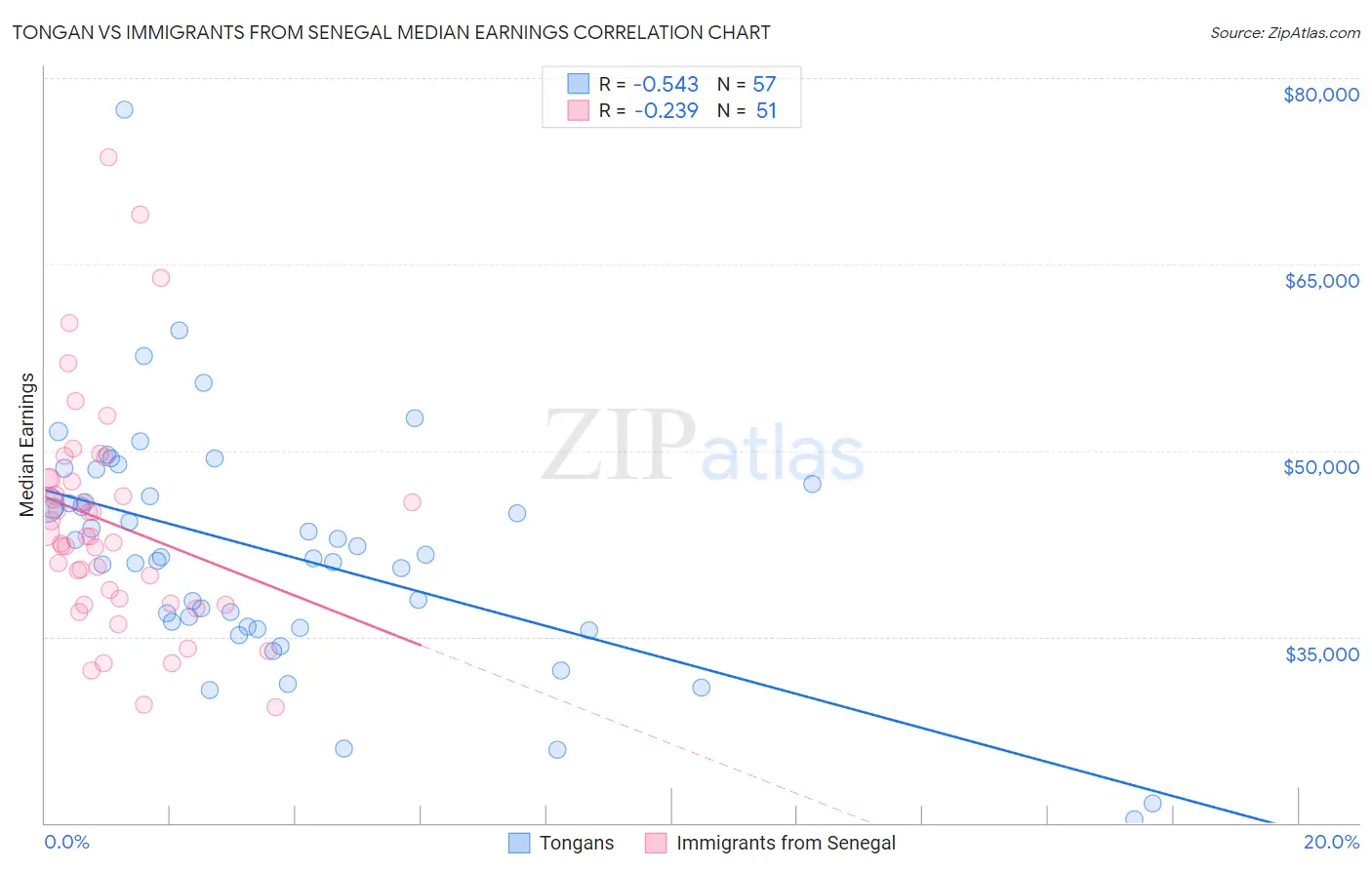 Tongan vs Immigrants from Senegal Median Earnings