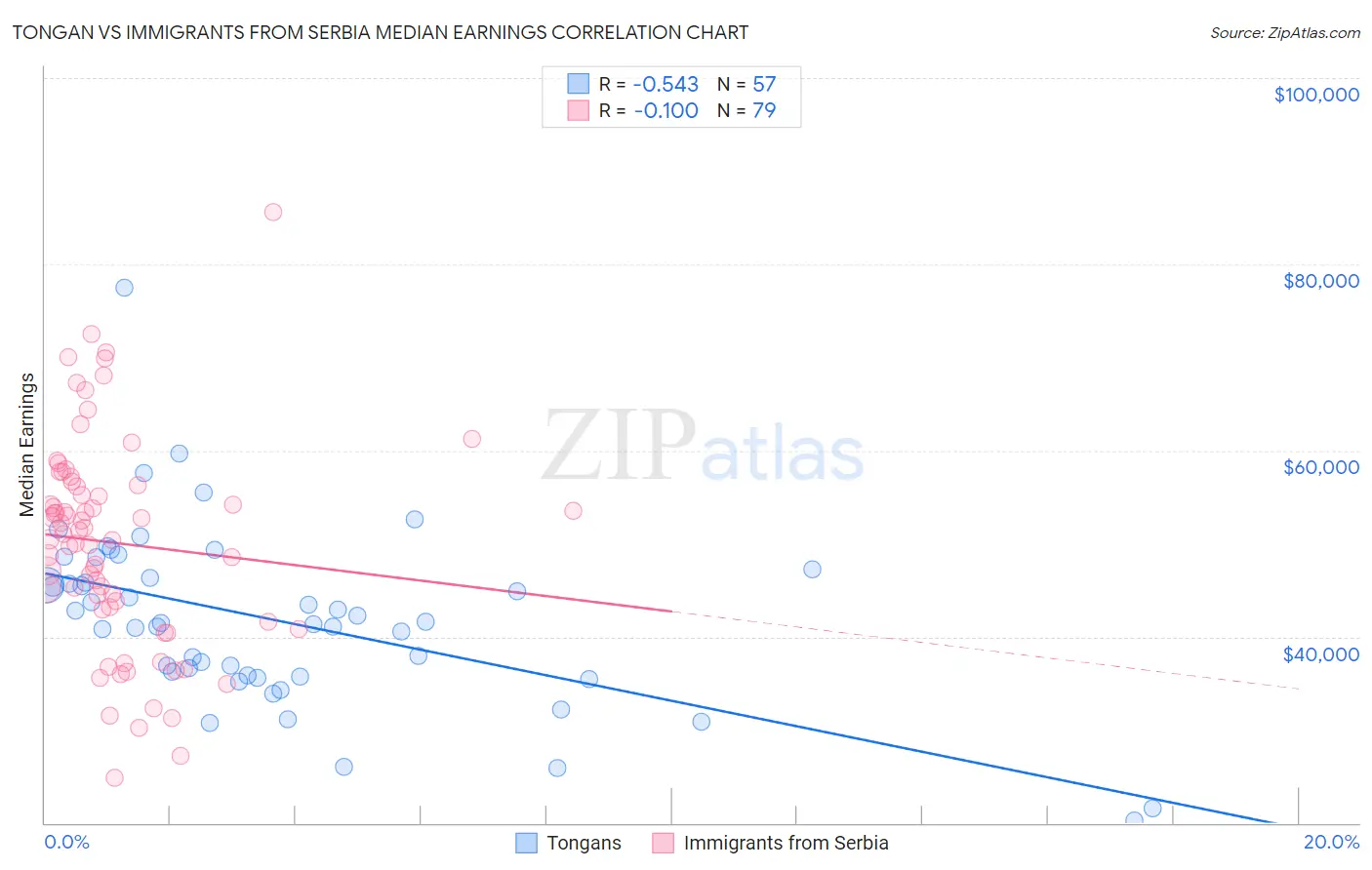 Tongan vs Immigrants from Serbia Median Earnings