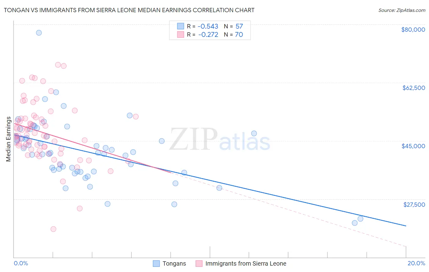 Tongan vs Immigrants from Sierra Leone Median Earnings