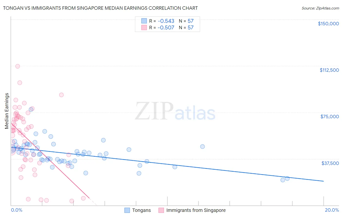 Tongan vs Immigrants from Singapore Median Earnings