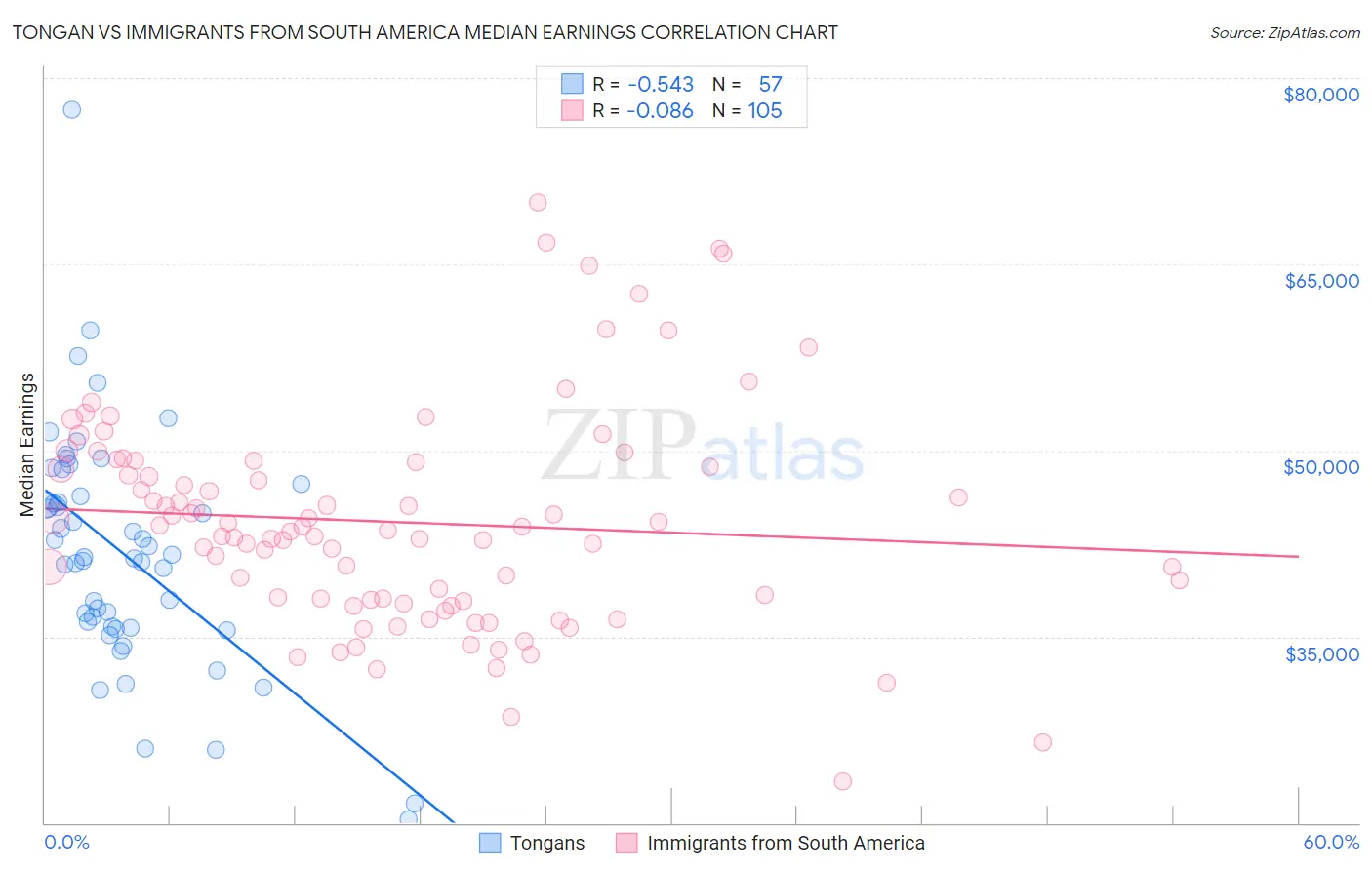 Tongan vs Immigrants from South America Median Earnings