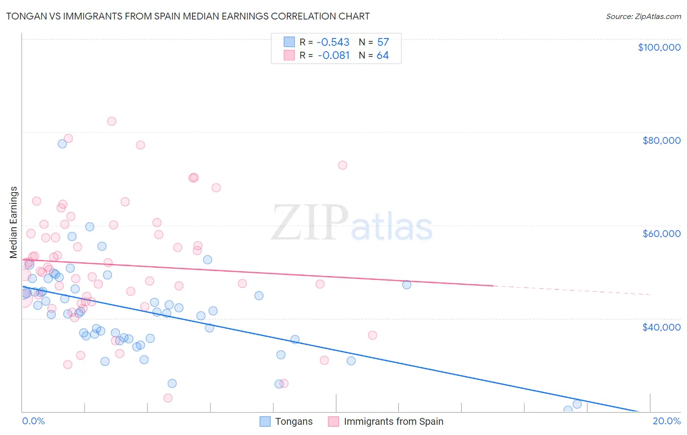 Tongan vs Immigrants from Spain Median Earnings