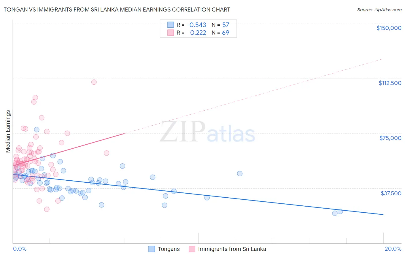 Tongan vs Immigrants from Sri Lanka Median Earnings